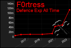 Total Graph of F0rtress