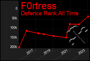 Total Graph of F0rtress