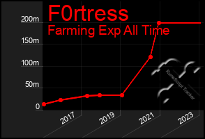 Total Graph of F0rtress