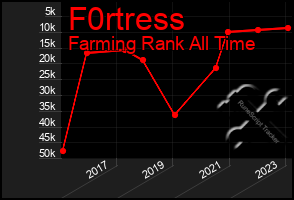 Total Graph of F0rtress