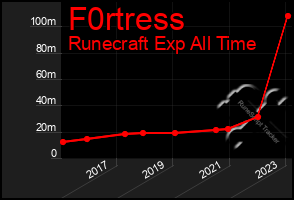 Total Graph of F0rtress