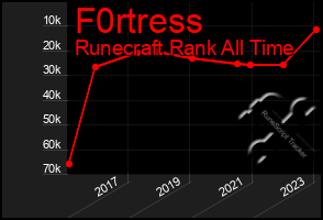 Total Graph of F0rtress