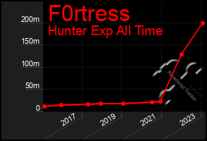 Total Graph of F0rtress