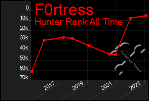 Total Graph of F0rtress