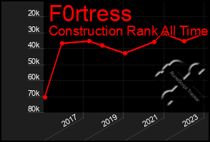 Total Graph of F0rtress