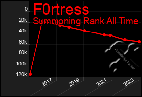 Total Graph of F0rtress