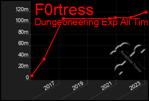 Total Graph of F0rtress