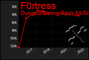 Total Graph of F0rtress