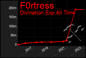 Total Graph of F0rtress