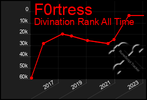 Total Graph of F0rtress