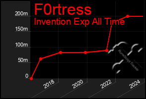 Total Graph of F0rtress