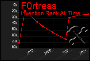 Total Graph of F0rtress