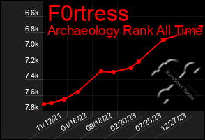 Total Graph of F0rtress