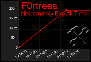 Total Graph of F0rtress