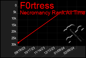 Total Graph of F0rtress