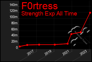 Total Graph of F0rtress