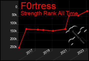 Total Graph of F0rtress