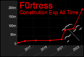 Total Graph of F0rtress