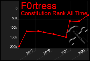 Total Graph of F0rtress