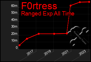 Total Graph of F0rtress