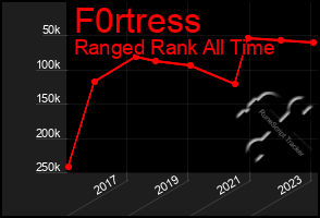 Total Graph of F0rtress