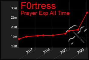 Total Graph of F0rtress