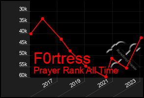 Total Graph of F0rtress