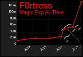 Total Graph of F0rtress