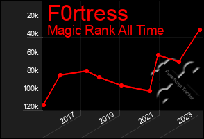 Total Graph of F0rtress