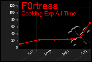 Total Graph of F0rtress