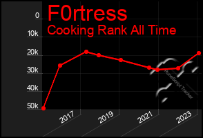 Total Graph of F0rtress