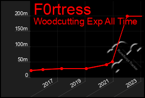 Total Graph of F0rtress