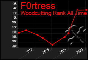 Total Graph of F0rtress