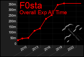 Total Graph of F0sta