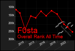 Total Graph of F0sta