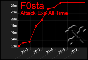 Total Graph of F0sta