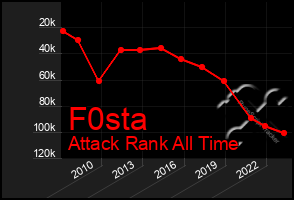 Total Graph of F0sta