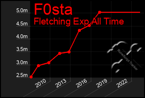 Total Graph of F0sta