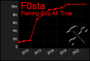 Total Graph of F0sta