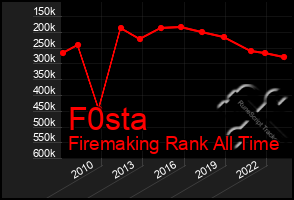 Total Graph of F0sta