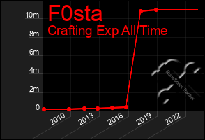 Total Graph of F0sta