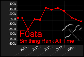 Total Graph of F0sta