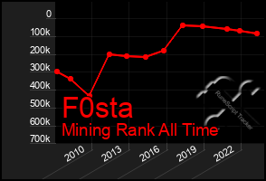 Total Graph of F0sta