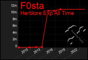 Total Graph of F0sta