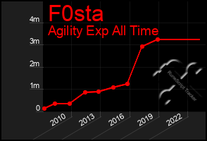 Total Graph of F0sta