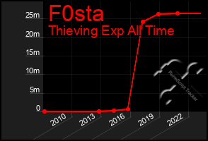 Total Graph of F0sta