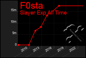 Total Graph of F0sta