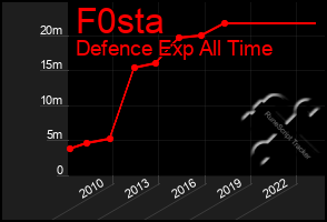 Total Graph of F0sta