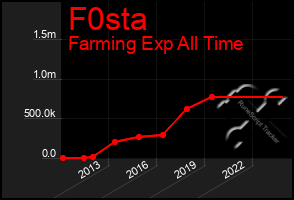 Total Graph of F0sta