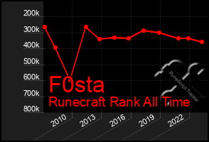 Total Graph of F0sta